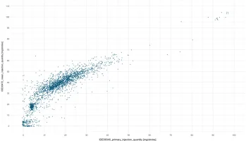 MeanVsPrimaryInjectionQuantityDuringRegen.webp