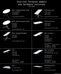 starlink-terminal-models-chart-june-2025-update-v0-1ys5gvi7n66f1.webp