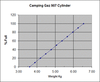 Camping Gaz bottle weights.gif